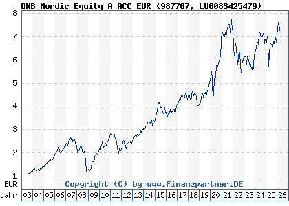 Chart: DNB Nordic Equity A ACC EUR (987767 LU0083425479)