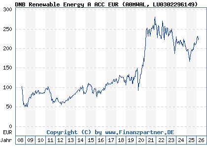 Chart: DNB Renewable Energy A ACC EUR (A0MWAL LU0302296149)