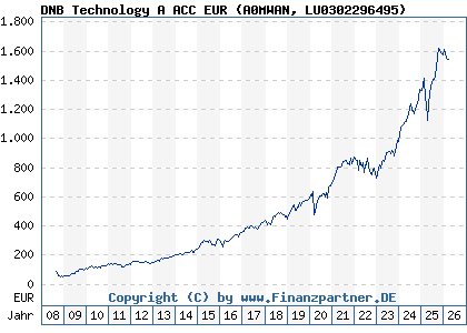 Chart: DNB Technology A ACC EUR (A0MWAN LU0302296495)