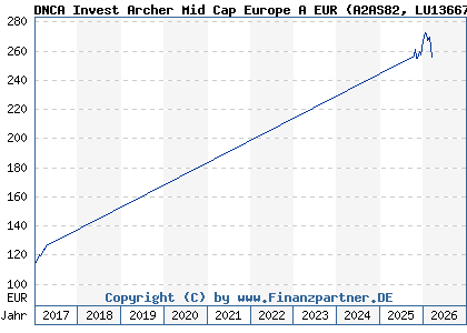 Chart: DNCA Invest Archer Mid Cap Europe A EUR (A2AS82 LU1366712435)