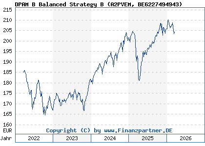 Chart: DPAM B Balanced Strategy B (A2PVEM BE6227494943)