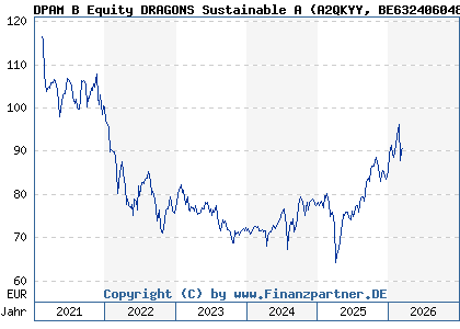 Chart: DPAM B Equity DRAGONS Sustainable A (A2QKYY BE6324060480)
