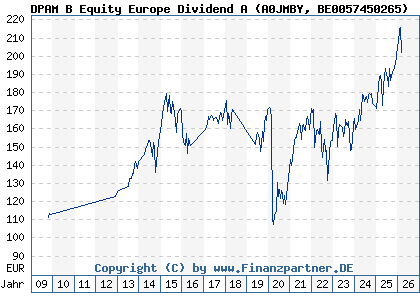 Chart: DPAM B Equity Europe Dividend A (A0JMBY BE0057450265)
