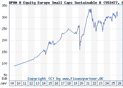 Chart: DPAM B Equity Europe Small Caps Sustainable B (553477 BE0058185829)