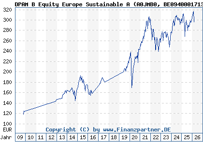 Chart: DPAM B Equity Europe Sustainable A (A0JMB0 BE0940001713)