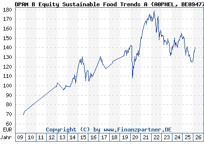 Chart: DPAM B Equity Sustainable Food Trends A (A0PHEL BE0947763737)