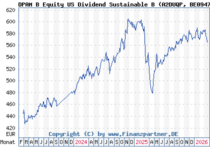 Chart: DPAM B Equity US Dividend Sustainable B (A2DUQP BE0947853660)