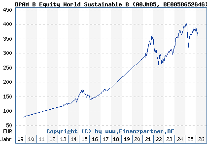 Chart: DPAM B Equity World Sustainable B (A0JMB5 BE0058652646)