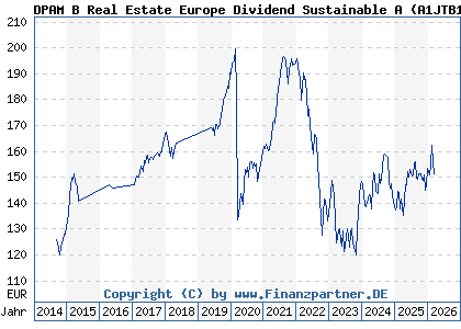 Chart: DPAM B Real Estate Europe Dividend Sustainable A (A1JTB1 BE6213828088)