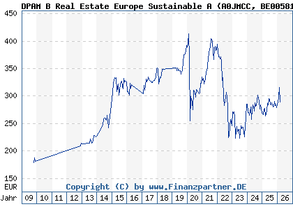 Chart: DPAM B Real Estate Europe Sustainable A (A0JMCC BE0058186835)