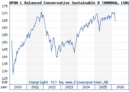Chart: DPAM L Balanced Conservative Sustainable B (A0RB6Q LU0215993790)