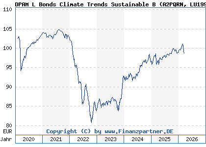 Chart: DPAM L Bonds Climate Trends Sustainable B (A2PQRN LU1996436223)