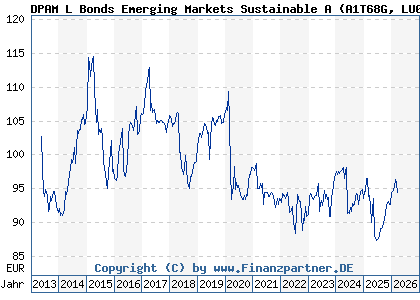 Chart: DPAM L Bonds Emerging Markets Sustainable A (A1T68G LU0907927171)