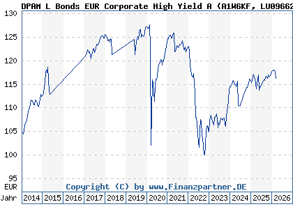 Chart: DPAM L Bonds EUR Corporate High Yield A (A1W6KF LU0966248915)