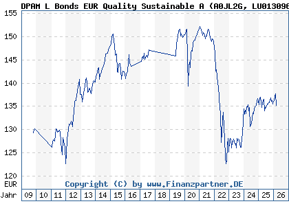 Chart: DPAM L Bonds EUR Quality Sustainable A (A0JL2G LU0130966863)