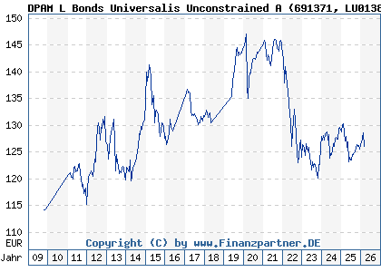 Chart: DPAM L Bonds Universalis Unconstrained A (691371 LU0138638068)