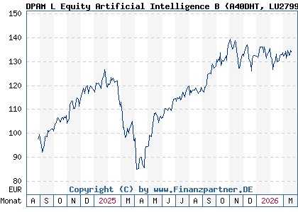 Chart: DPAM L Equity Artificial Intelligence B (A40DHT LU2799769166)