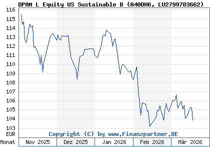 Chart: DPAM L Equity US Sustainable B (A40DH6 LU2799783662)