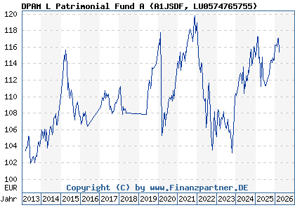 Chart: DPAM L Patrimonial Fund A (A1JSDF LU0574765755)