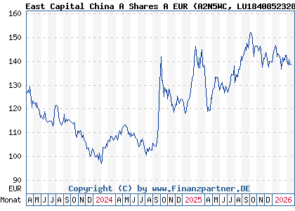Chart: East Capital China A Shares A EUR (A2N5WC LU1840852328)