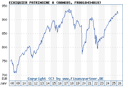 Chart: ECHIQUIER PATRIMOINE A (A0MK0S FR0010434019)