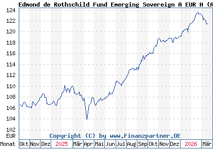 Chart: Edmond de Rothschild Fund Emerging Sovereign A EUR H (A2PDLW LU1897613763)