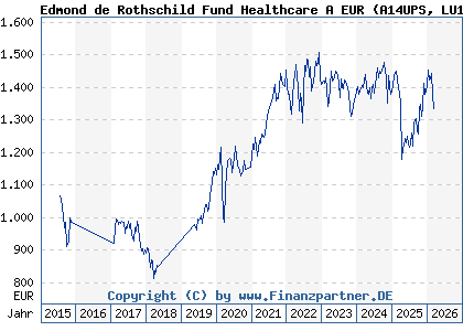 Chart: Edmond de Rothschild Fund Healthcare A EUR (A14UPS LU1160356009)