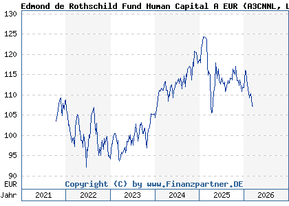 Chart: Edmond de Rothschild Fund Human Capital A EUR (A3CNNL LU2221884310)