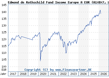 Chart: Edmond de Rothschild Fund Income Europe A EUR (A1XBX7 LU0992632538)