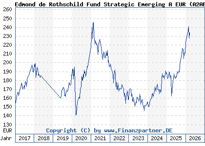 Chart: Edmond de Rothschild Fund Strategic Emerging A EUR (A2ABXB LU1103293855)