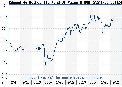 Chart: Edmond de Rothschild Fund US Value A EUR (A2ABXU LU1103303167)