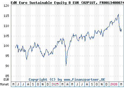 Chart: EdR Euro Sustainable Equity B EUR (A2P1UT FR0013400074)