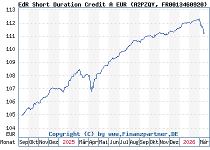 Chart: EdR Short Duration Credit A EUR (A2PZQY FR0013460920)