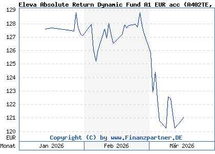 Chart: Eleva Absolute Return Dynamic Fund A1 EUR acc (A402TE LU2719141728)