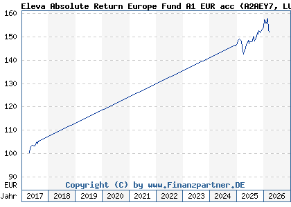 Chart: Eleva Absolute Return Europe Fund A1 EUR acc (A2AEY7 LU1331971769)