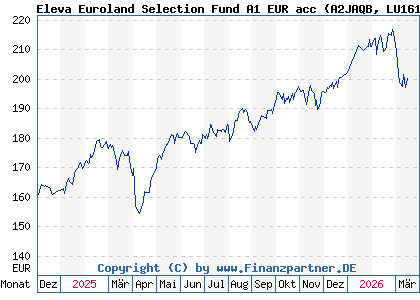 Chart: Eleva Euroland Selection Fund A1 EUR acc (A2JAQB LU1616920697)