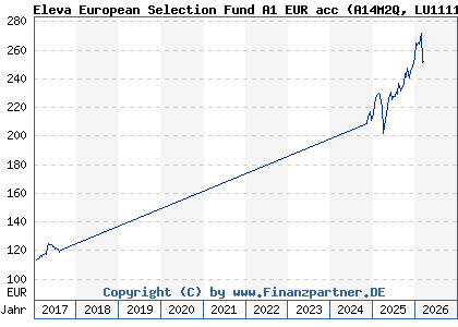 Chart: Eleva European Selection Fund A1 EUR acc (A14M2Q LU1111642408)
