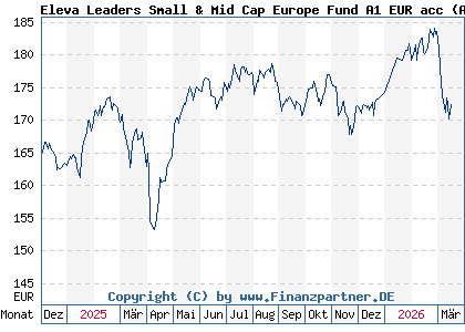 Chart: Eleva Leaders Small & Mid Cap Europe Fund A1 EUR acc (A2PKNX LU1920213326)
