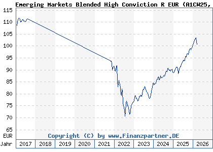 Chart: Emerging Markets Blended High Conviction R EUR (A1CW25 LU0501220858)