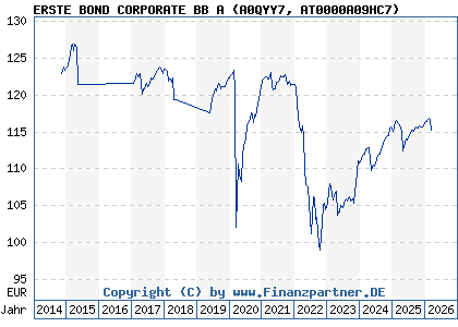 Chart: ERSTE BOND CORPORATE BB A (A0QYY7 AT0000A09HC7)