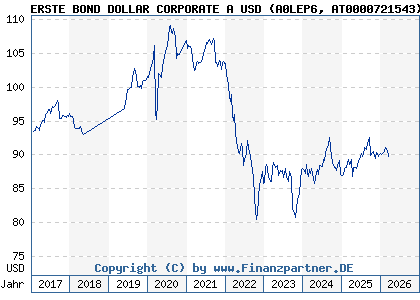 Chart: ERSTE BOND DOLLAR CORPORATE A USD (A0LEP6 AT0000721543)