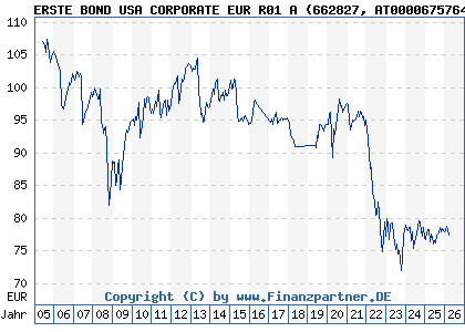 Chart: ERSTE BOND USA CORPORATE EUR R01 A (662827 AT0000675764)