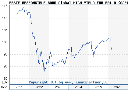 Chart: ERSTE RESPONSIBLE BOND Global HIGH YIELD EUR R01 A (A2P1FU AT0000A2DXZ9)