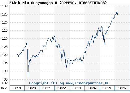 Chart: Ethik Mix Ausgewogen A (A2PFV9 AT000ETHIKA8)
