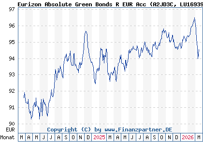 Chart: Eurizon Absolute Green Bonds R EUR Acc (A2JD3C LU1693963701)
