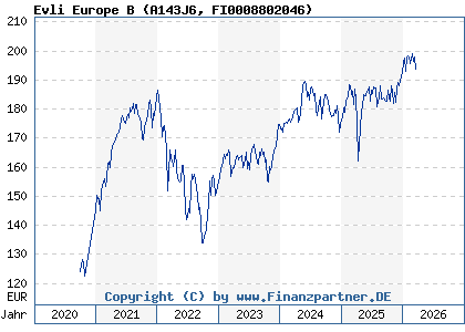 Chart: Evli Europe B (A143J6 FI0008802046)