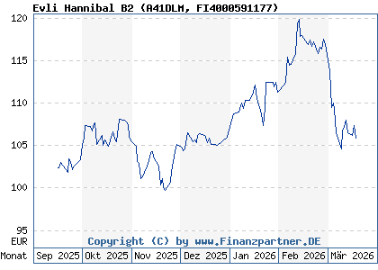 Chart: Evli Hannibal B2 (A41DLM FI4000591177)