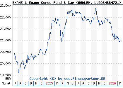 Chart: EXANE 1 Exane Ceres Fund B Cap (A0MLEH LU0284634721)