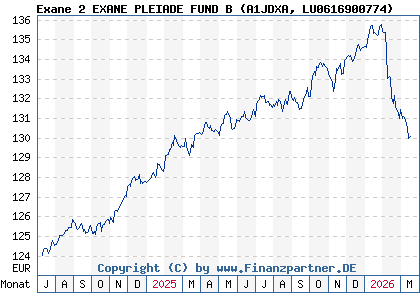 Chart: Exane 2 EXANE PLEIADE FUND B (A1JDXA LU0616900774)
