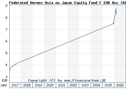 Chart: Federated Hermes Asia ex Japan Equity Fund F EUR Acc (A1J7R4 IE00B83XD802)